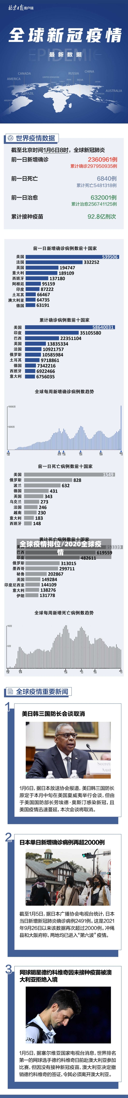 全球疫情排位/2020全球疫情